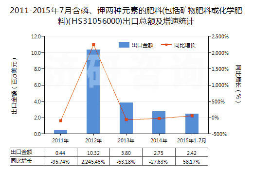 2011-2015年7月含磷、鉀兩種元素的肥料(包括礦物肥料或化學(xué)肥料)(HS31056000)出口總額及增速統(tǒng)計